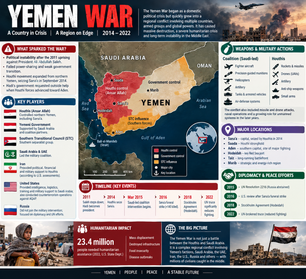 Yemen War infographic showing the conflict timeline, major forces, battle locations, weapons, diplomacy and humanitarian impact from 2011 to 2022