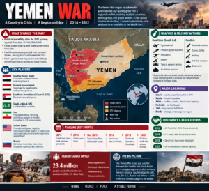 Yemen War infographic showing the conflict timeline, major forces, battle locations, weapons, diplomacy and humanitarian impact from 2011 to 2022