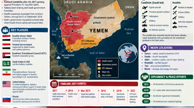 Yemen War infographic showing the conflict timeline, major forces, battle locations, weapons, diplomacy and humanitarian impact from 2011 to 2022