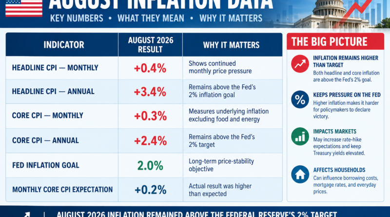 August 2026 Inflation Data — U.S. CPI, Core CPI and Federal Reserve Inflation Target