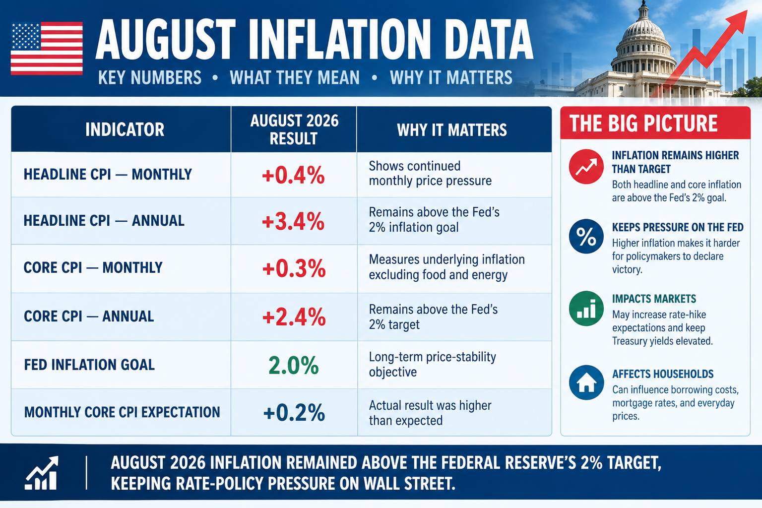 August 2026 Inflation Data — U.S. CPI, Core CPI and Federal Reserve Inflation Target