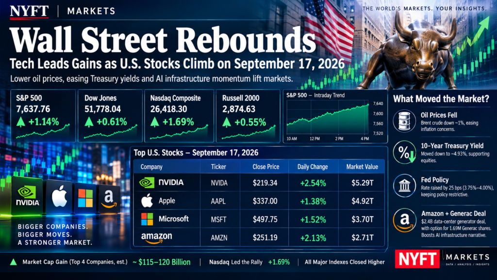 Wall Street market infographic showing S&P 500, Dow Jones, Nasdaq Composite and Russell 2000 gains, with NVIDIA, Apple, Microsoft and Amazon stock performance on September 17, 2026