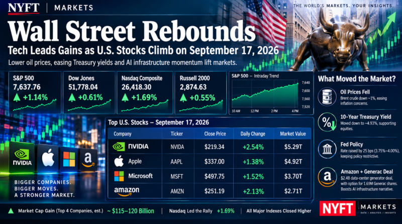 Wall Street market infographic showing S&P 500, Dow Jones, Nasdaq Composite and Russell 2000 gains, with NVIDIA, Apple, Microsoft and Amazon stock performance on September 17, 2026