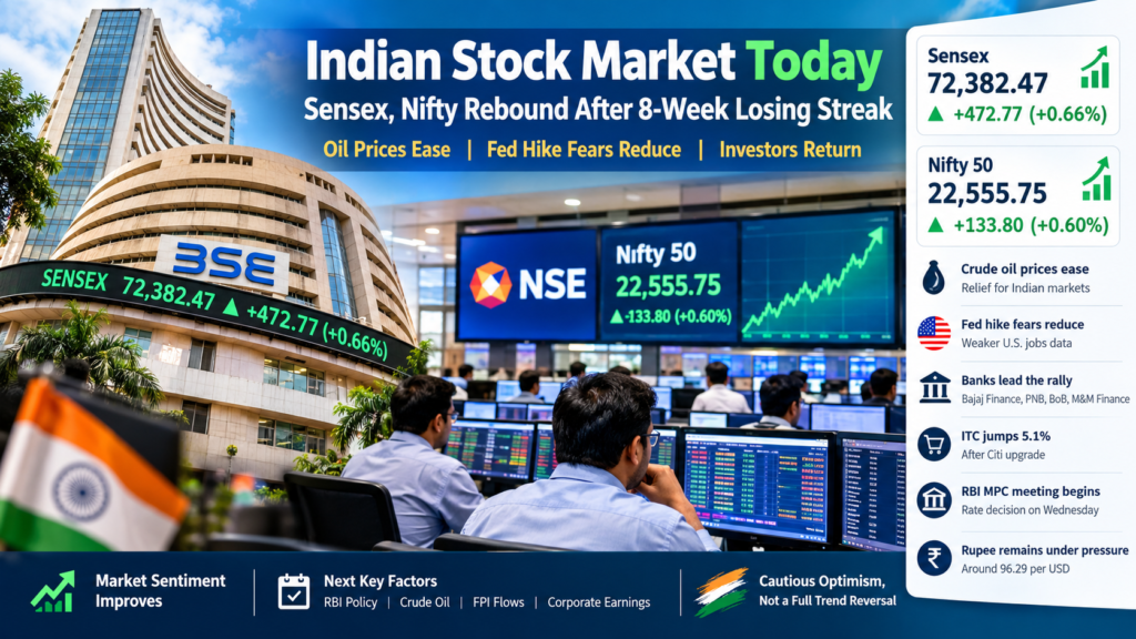 Indian stock market rebound as Sensex and Nifty rise after an eight-week losing streak