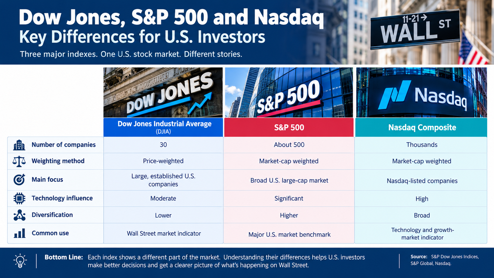 Dow Jones, S&P 500 and Nasdaq comparison for U.S. investors