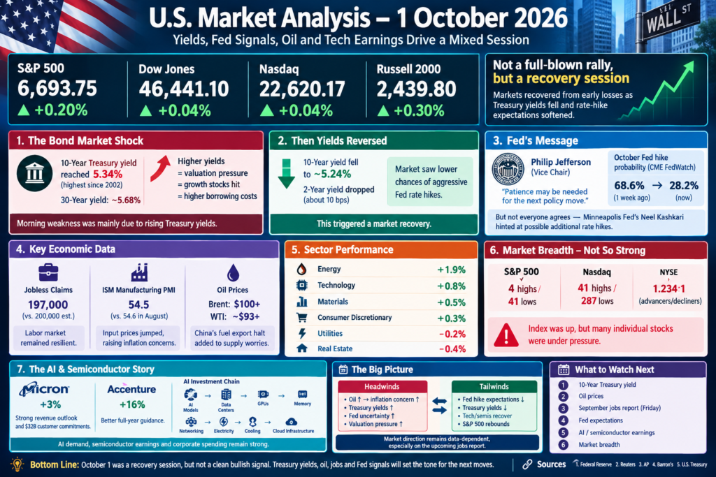 U.S. market analysis for October 1, 2026 showing S&P 500, Dow Jones, Nasdaq and Russell 2000 performance, Treasury yields, oil prices, Fed policy signals, jobs data and technology stocks.