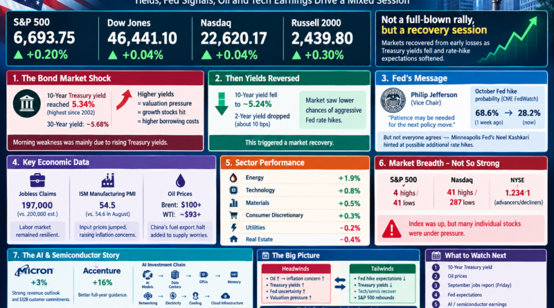 U.S. market analysis for October 1, 2026 showing S&P 500, Dow Jones, Nasdaq and Russell 2000 performance, Treasury yields, oil prices, Fed policy signals, jobs data and technology stocks.